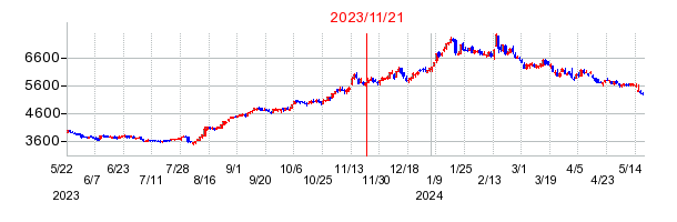 2023年11月21日 16:00前後のの株価チャート